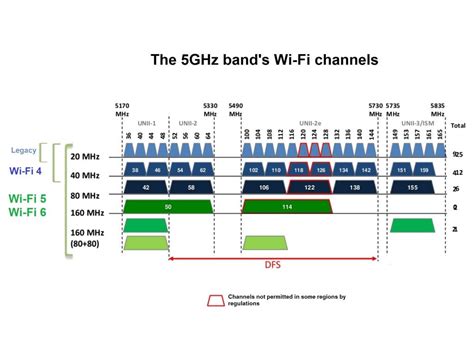 netgear best channel for 5ghz